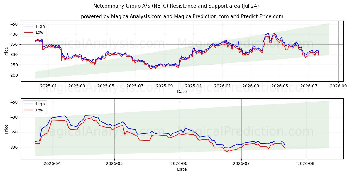  Netcompany Group A/S (NETC) Support and Resistance area (23 Jul) 