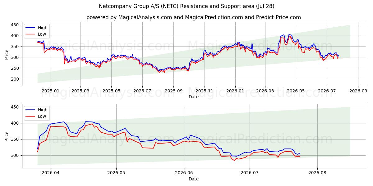  Netcompany Group A/S (NETC) Support and Resistance area (27 Jul) 