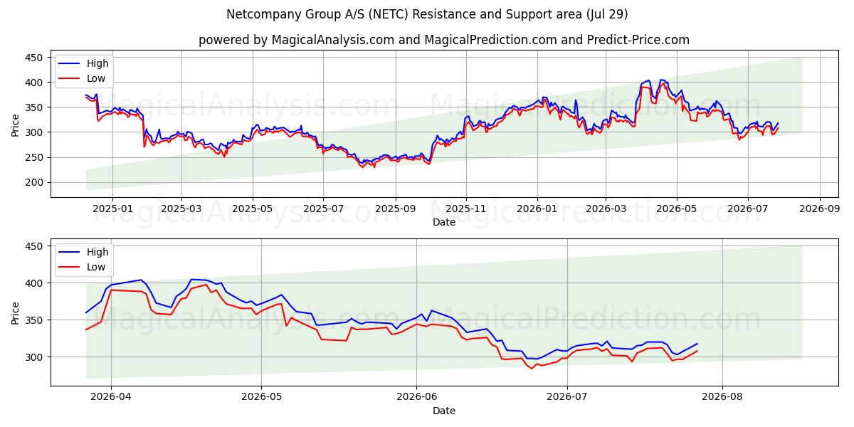  Netcompany Group A/S (NETC) Support and Resistance area (28 Jul) 