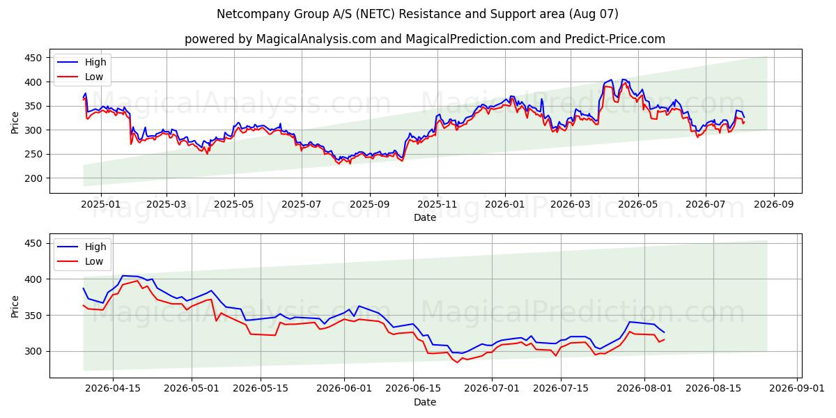  Netcompany Group A/S (NETC) Support and Resistance area (05 Aug) 