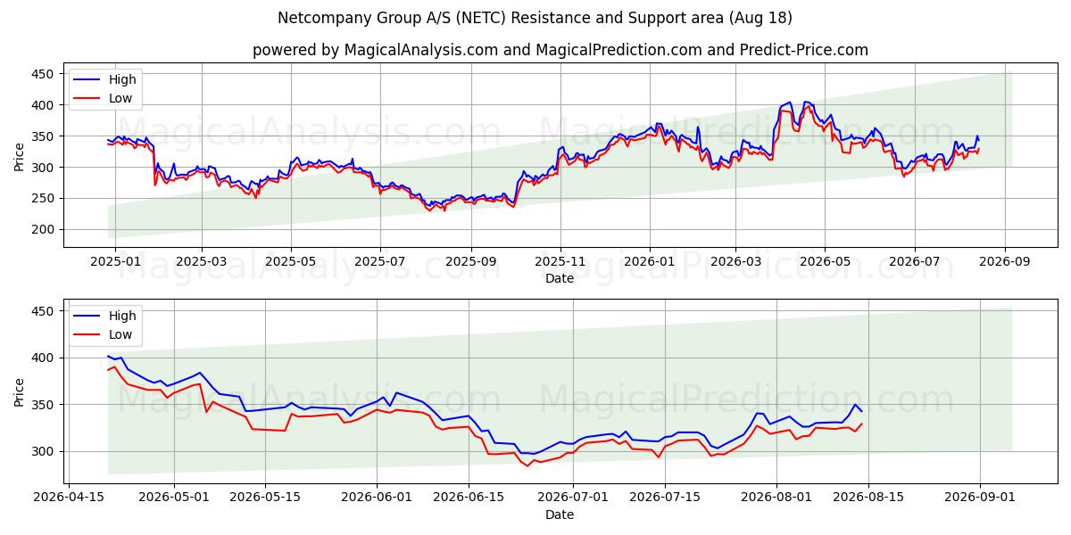  Netcompany Group A/S (NETC) Support and Resistance area (17 Aug) 