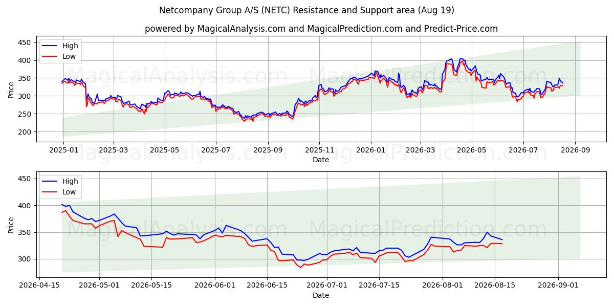  Netcompany Group A/S (NETC) Support and Resistance area (18 Aug) 