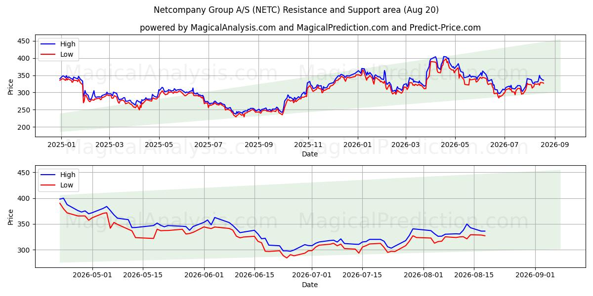  Netcompany Group A/S (NETC) Support and Resistance area (19 Aug) 