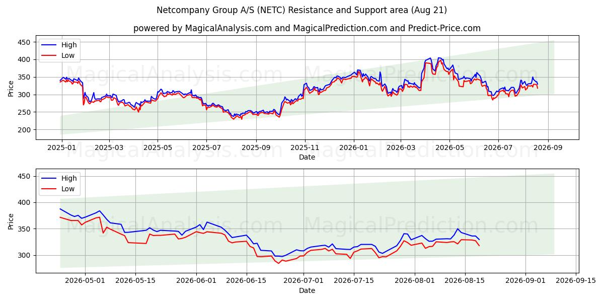  Netcompany Group A/S (NETC) Support and Resistance area (20 Aug) 