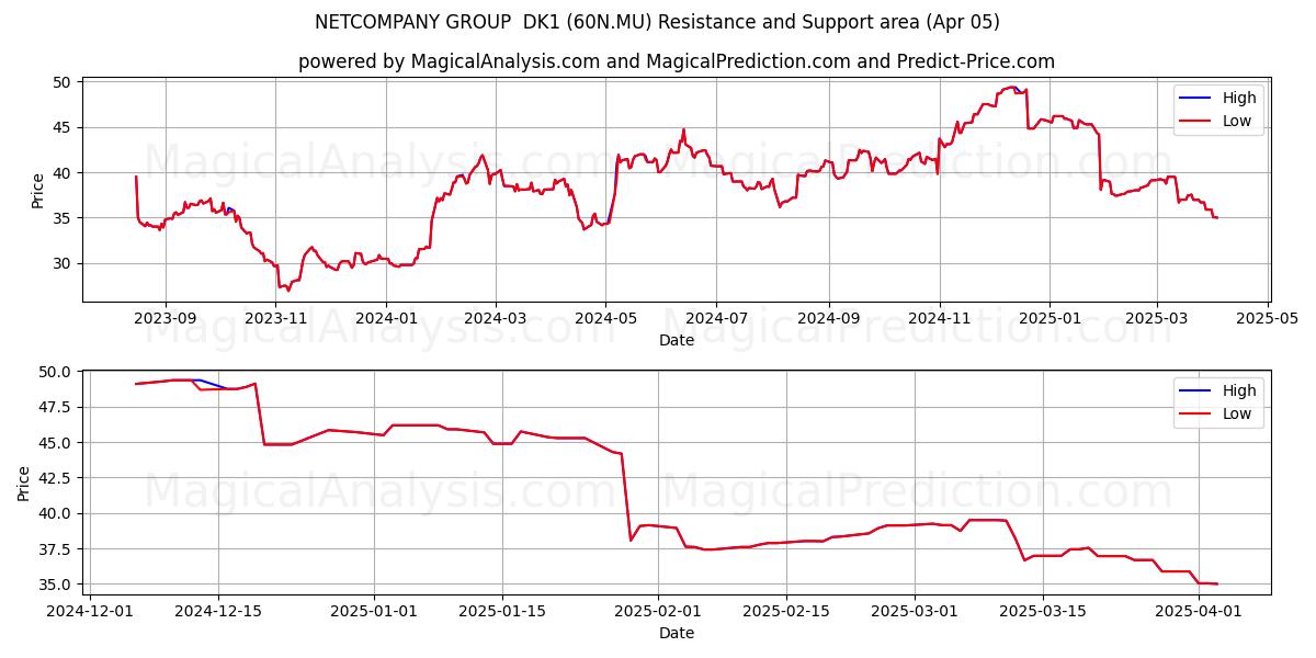  NETCOMPANY GROUP  DK1 (60N.MU) Support and Resistance area (05 Apr) 