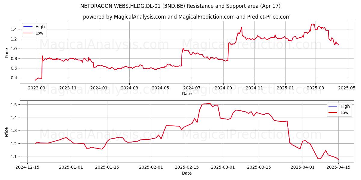  NETDRAGON WEBS.HLDG.DL-01 (3ND.BE) Support and Resistance area (17 Apr) 