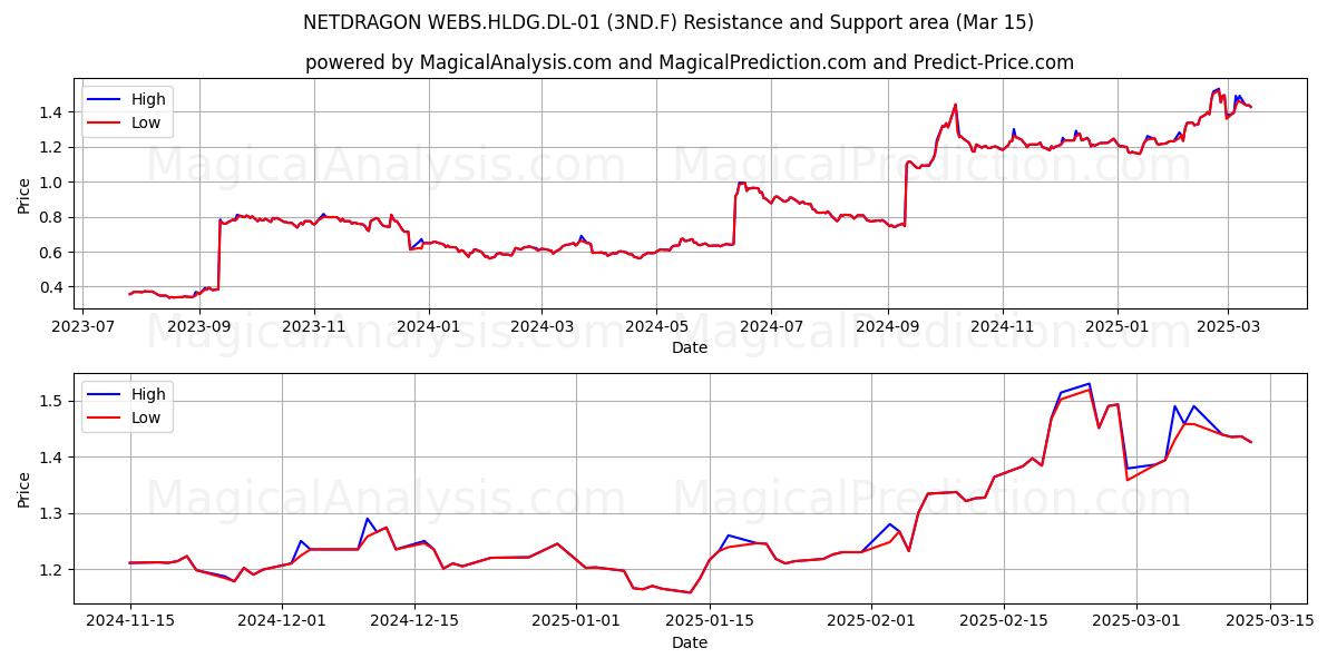  NETDRAGON WEBS.HLDG.DL-01 (3ND.F) Support and Resistance area (15 Mar) 