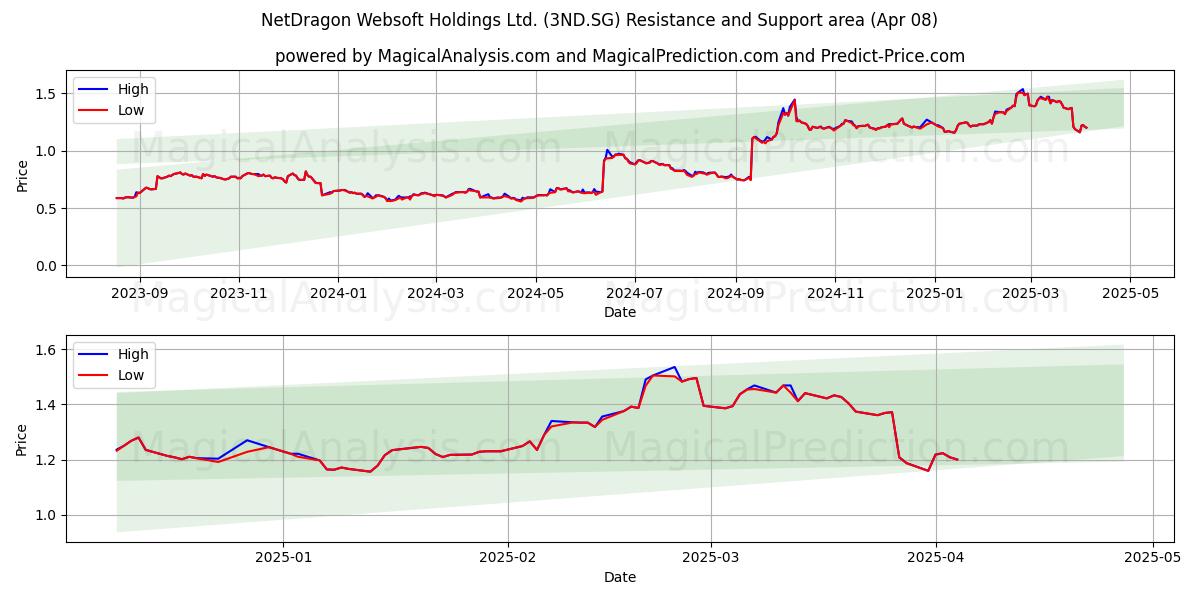  NetDragon Websoft Holdings Ltd. (3ND.SG) Support and Resistance area (08 Apr) 