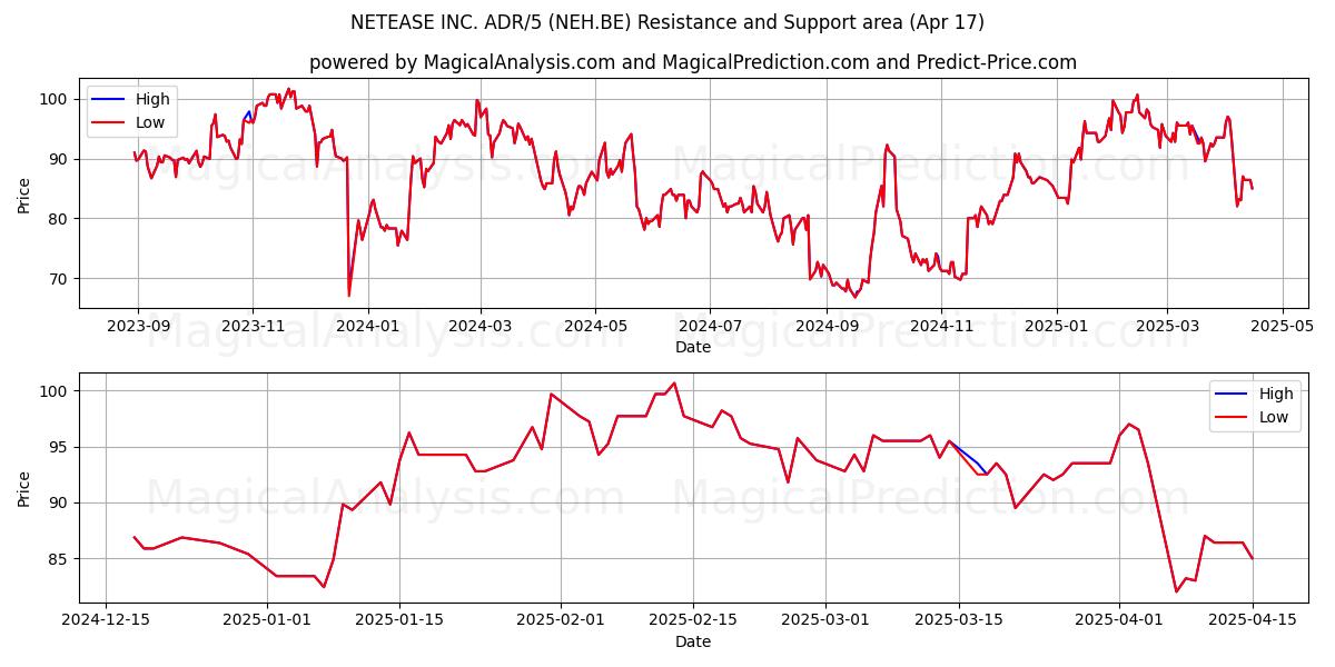  NETEASE INC. ADR/5 (NEH.BE) Support and Resistance area (17 Apr) 