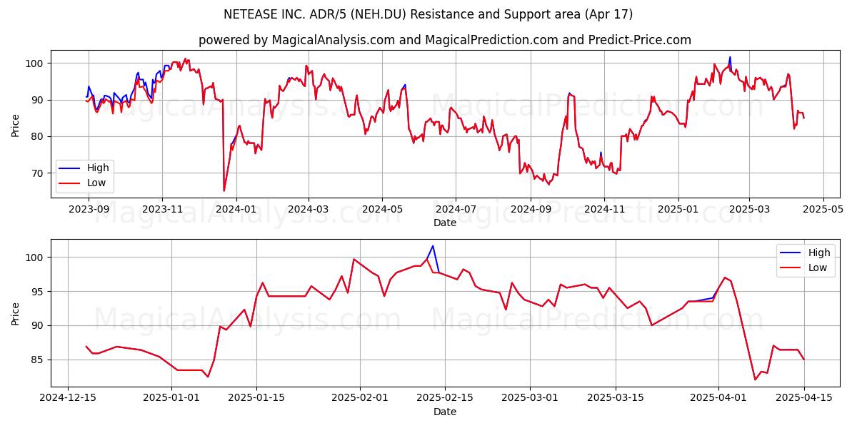  NETEASE INC. ADR/5 (NEH.DU) Support and Resistance area (17 Apr) 