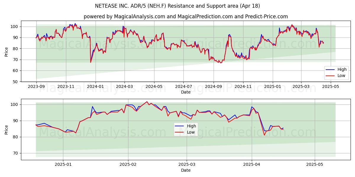  NETEASE INC. ADR/5 (NEH.F) Support and Resistance area (18 Apr) 