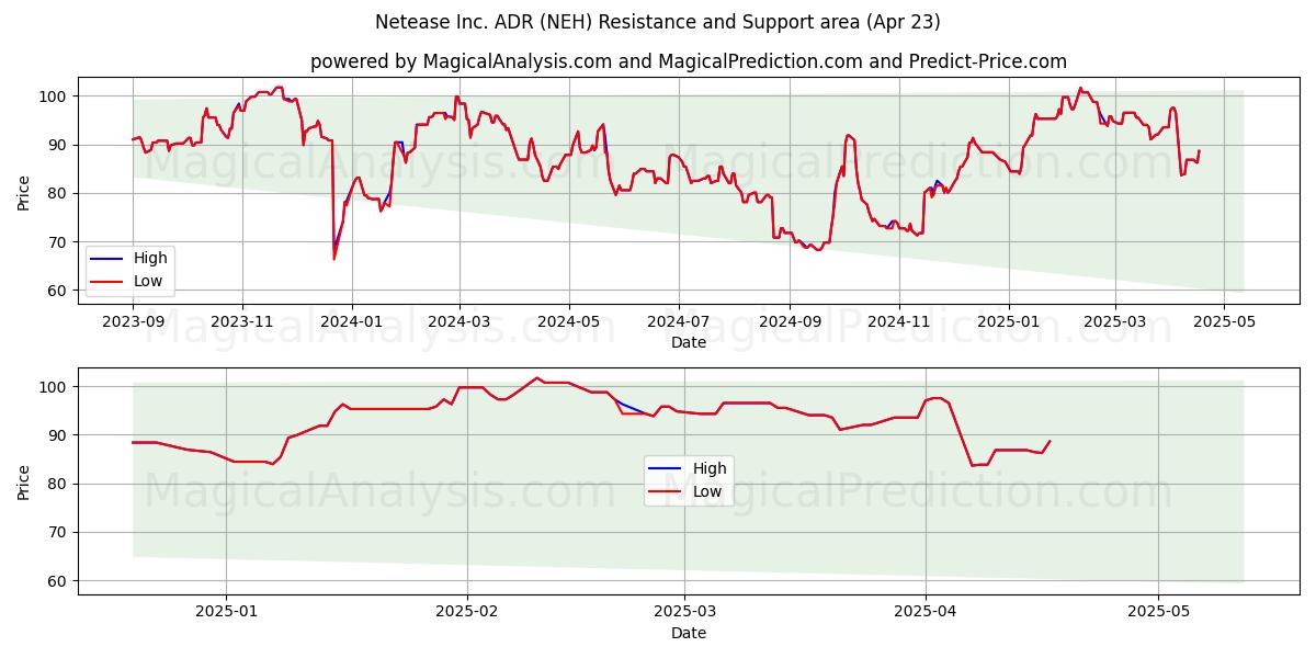  Netease Inc. ADR (NEH) Support and Resistance area (23 Apr) 