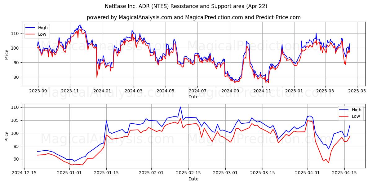  NetEase Inc. ADR (NTES) Support and Resistance area (22 Apr) 