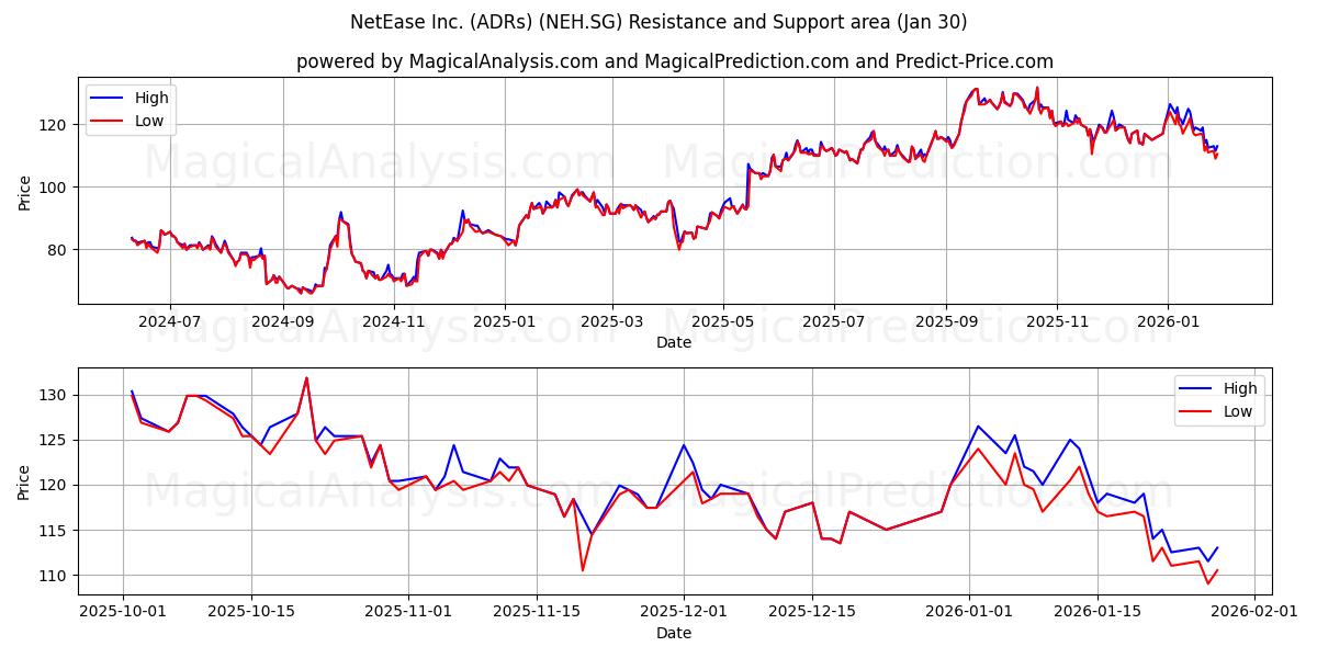  NetEase Inc. (ADRs) (NEH.SG) Support and Resistance area (29 Jan) 