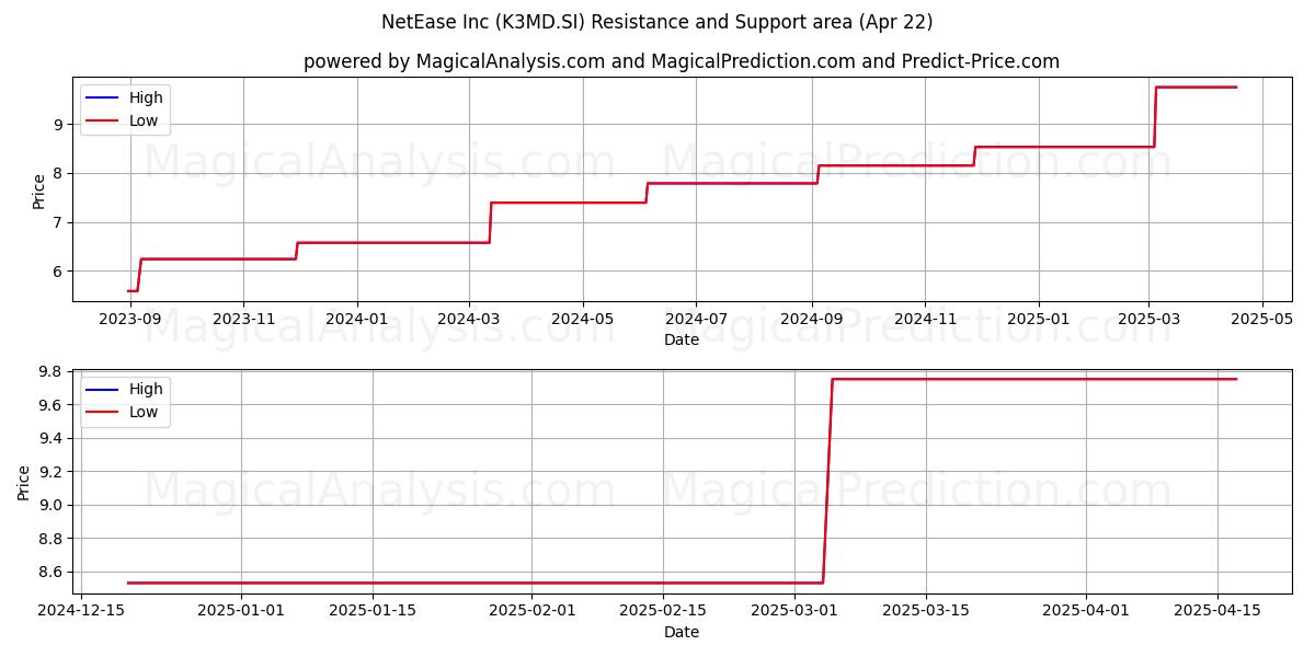  NetEase Inc (K3MD.SI) Support and Resistance area (22 Apr) 