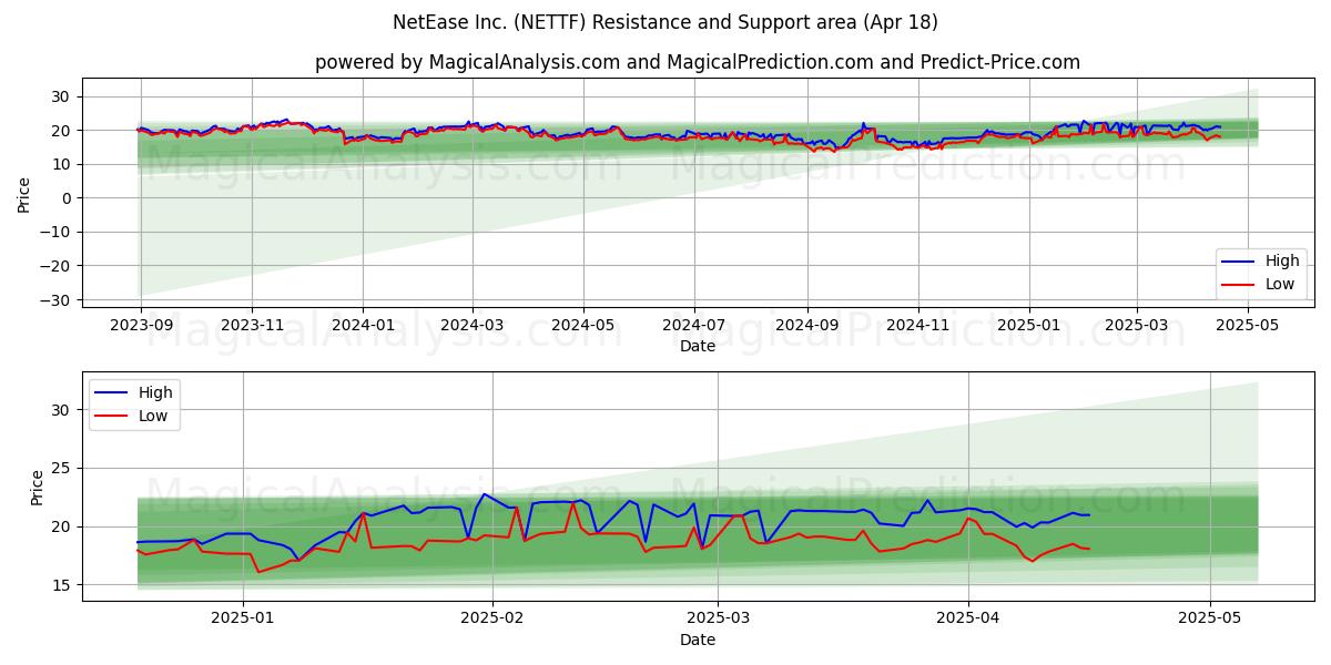  NetEase Inc. (NETTF) Support and Resistance area (18 Apr) 