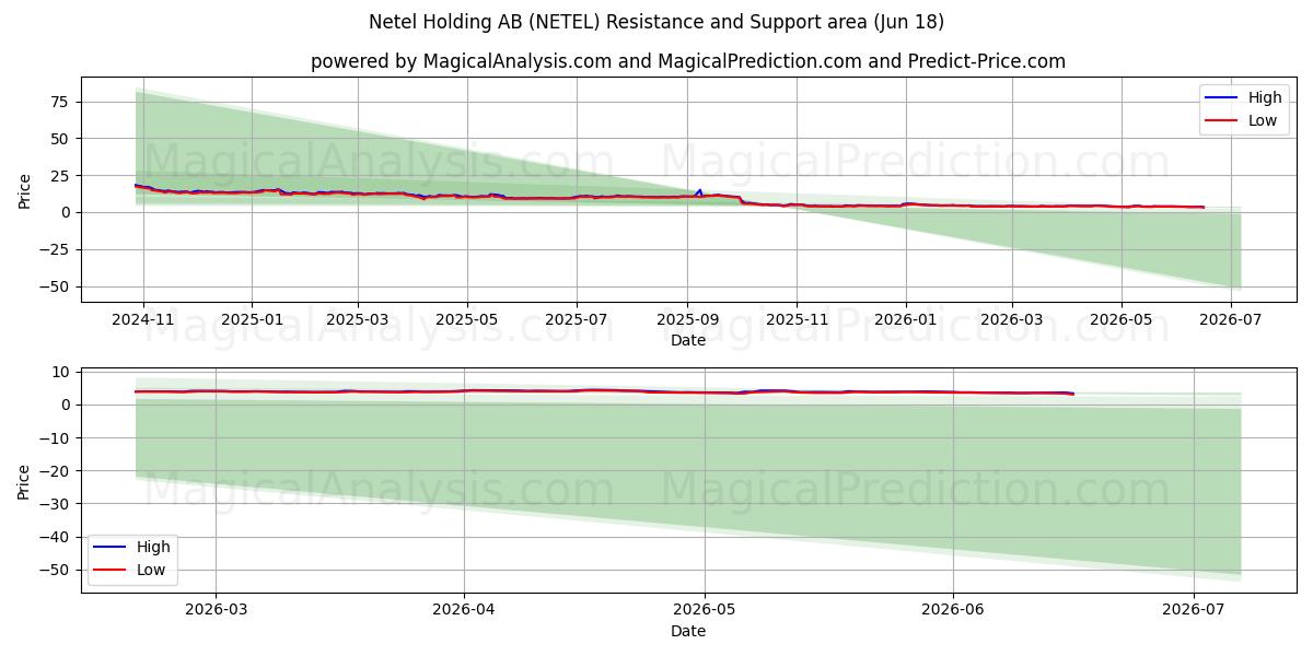  Netel Holding AB (NETEL) Support and Resistance area (28 May) 