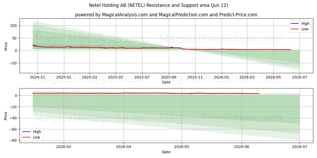  Netel Holding AB (NETEL) Support and Resistance area (11 Jun) 