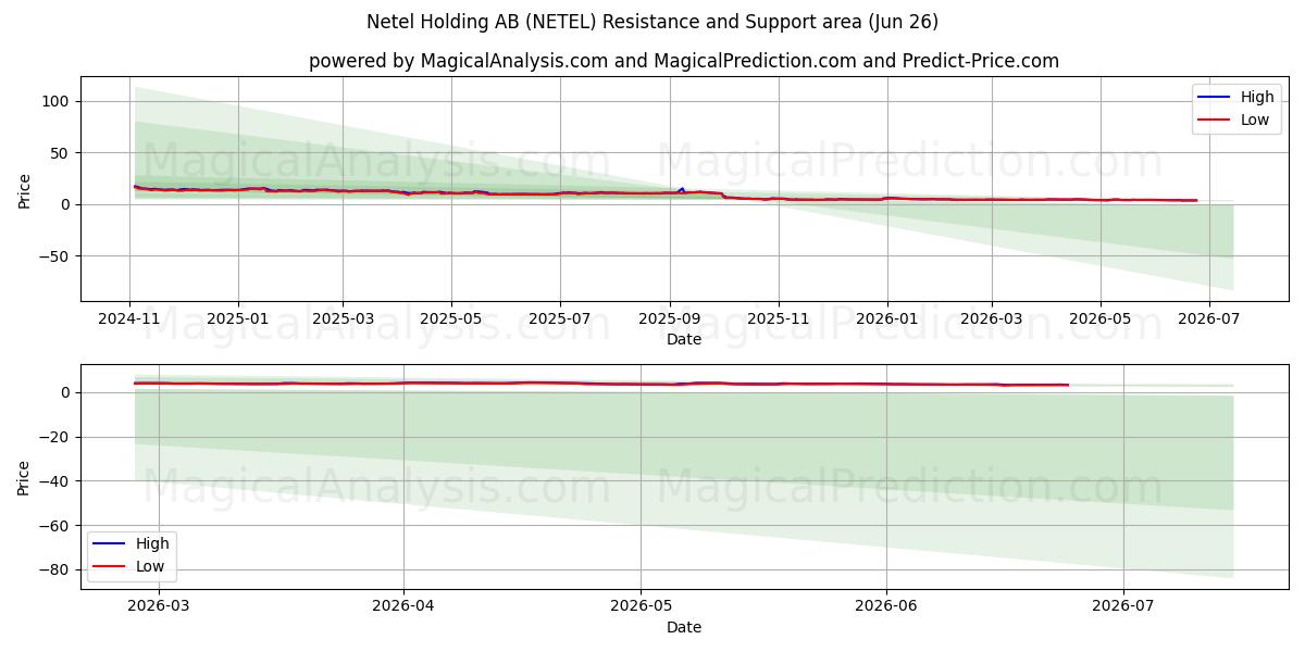  Netel Holding AB (NETEL) Support and Resistance area (25 Jun) 