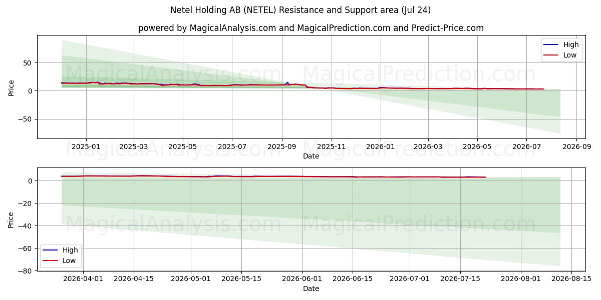  Netel Holding AB (NETEL) Support and Resistance area (23 Jul) 