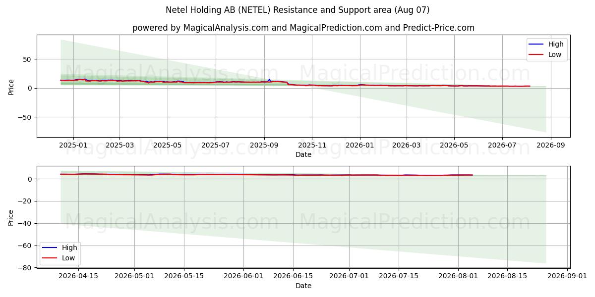  Netel Holding AB (NETEL) Support and Resistance area (06 Aug) 