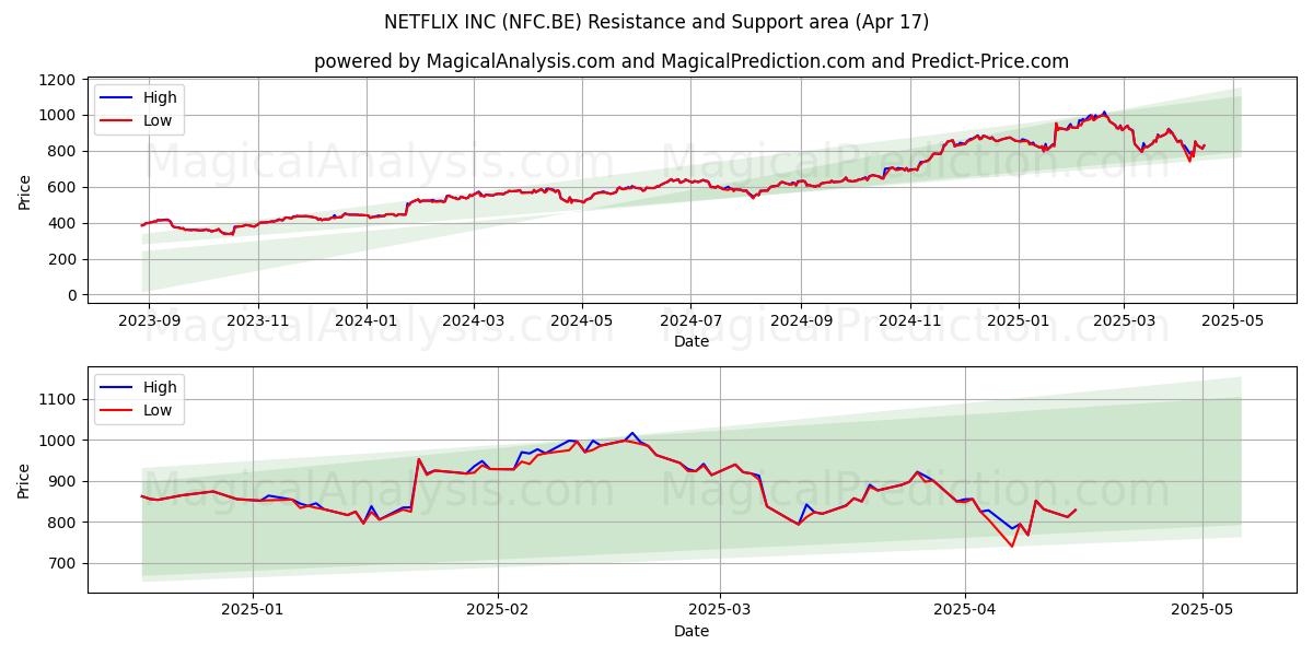  NETFLIX INC (NFC.BE) Support and Resistance area (17 Apr) 