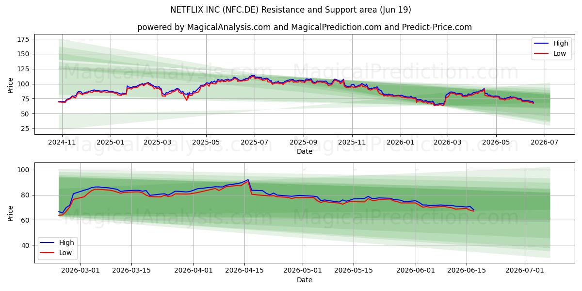  NETFLIX INC (NFC.DE) Support and Resistance area (18 Jun) 