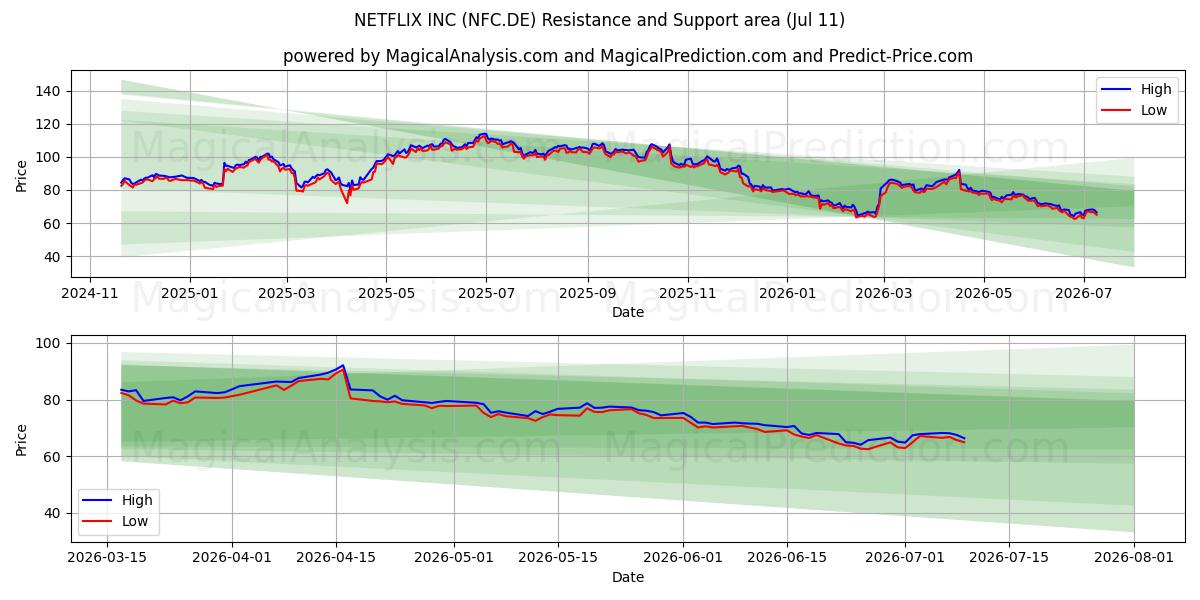  NETFLIX INC (NFC.DE) Support and Resistance area (10 Jul) 