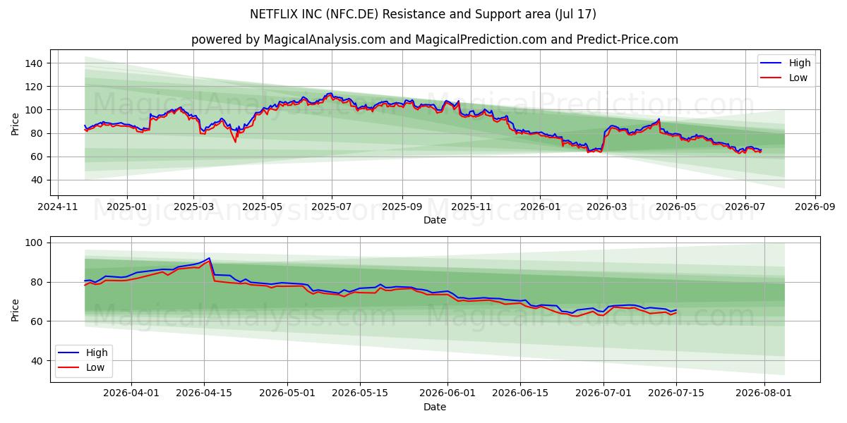  NETFLIX INC (NFC.DE) Support and Resistance area (16 Jul) 