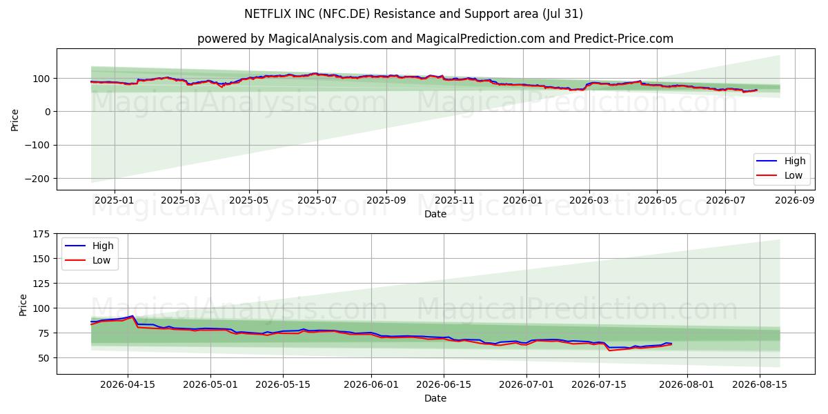  NETFLIX INC (NFC.DE) Support and Resistance area (30 Jul) 