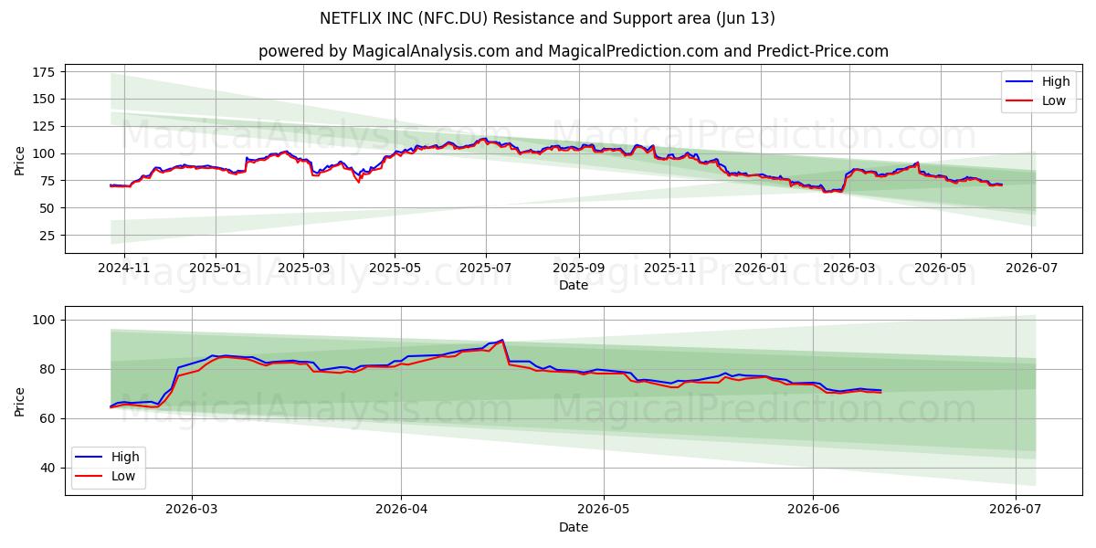  NETFLIX INC (NFC.DU) Support and Resistance area (09 Jun) 