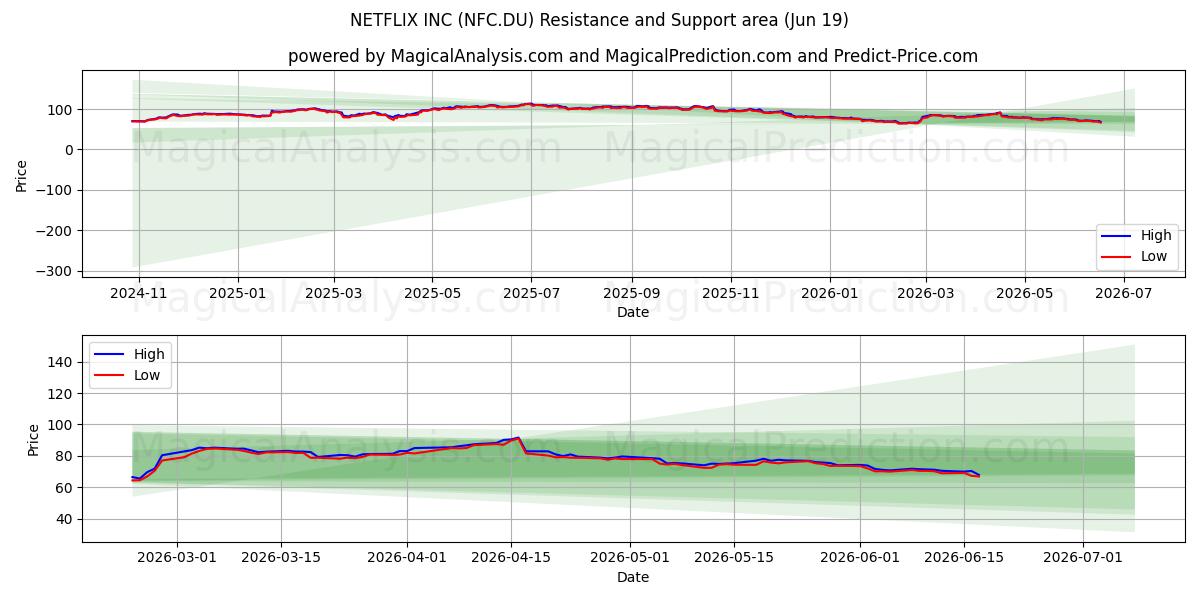  NETFLIX INC (NFC.DU) Support and Resistance area (17 Jun) 