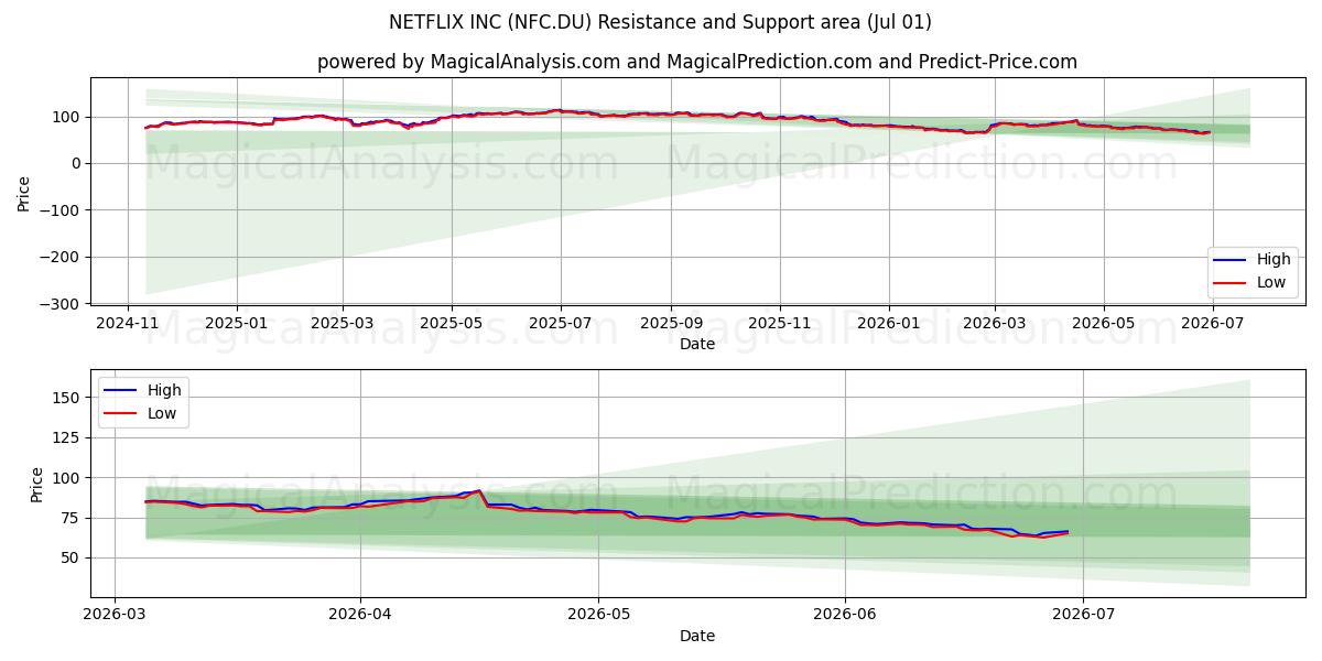  NETFLIX INC (NFC.DU) Support and Resistance area (30 Jun) 