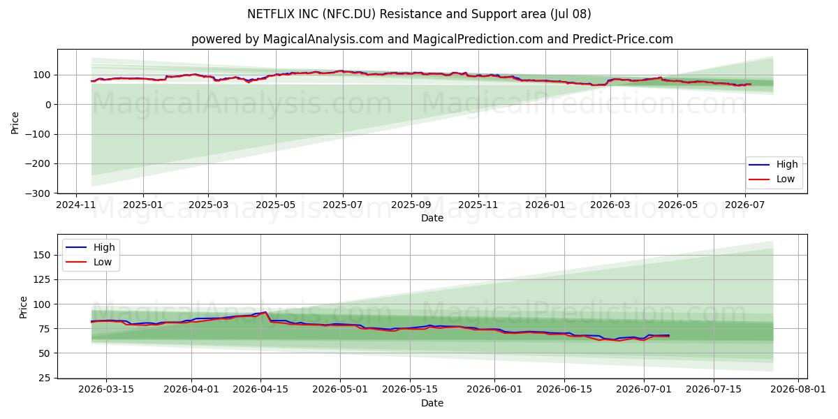  NETFLIX INC (NFC.DU) Support and Resistance area (07 Jul) 