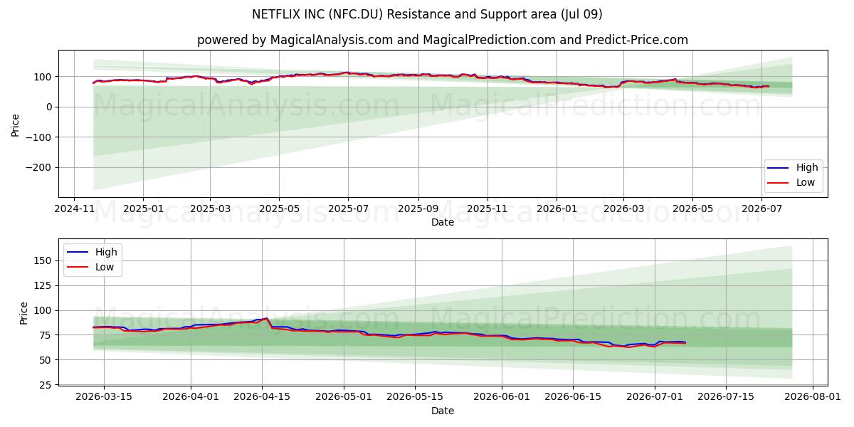  NETFLIX INC (NFC.DU) Support and Resistance area (08 Jul) 