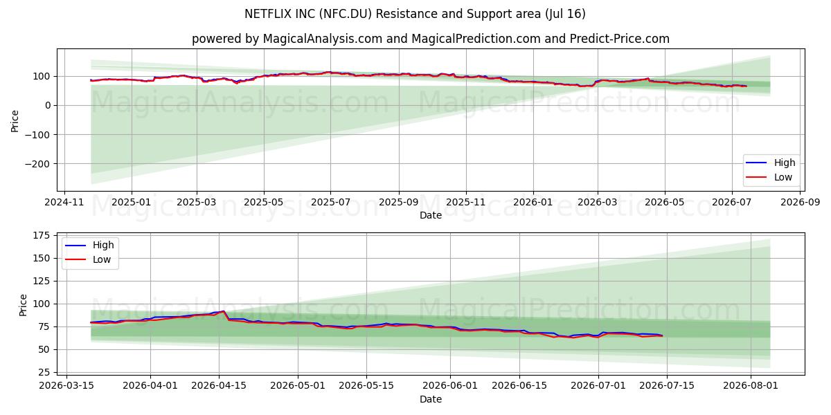  NETFLIX INC (NFC.DU) Support and Resistance area (15 Jul) 