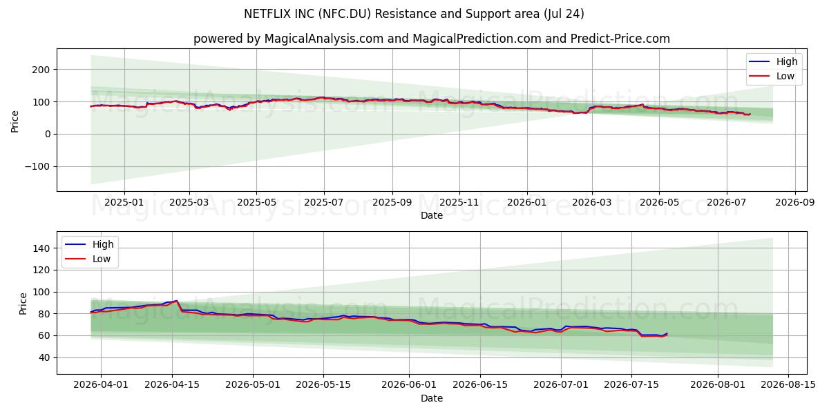  NETFLIX INC (NFC.DU) Support and Resistance area (23 Jul) 