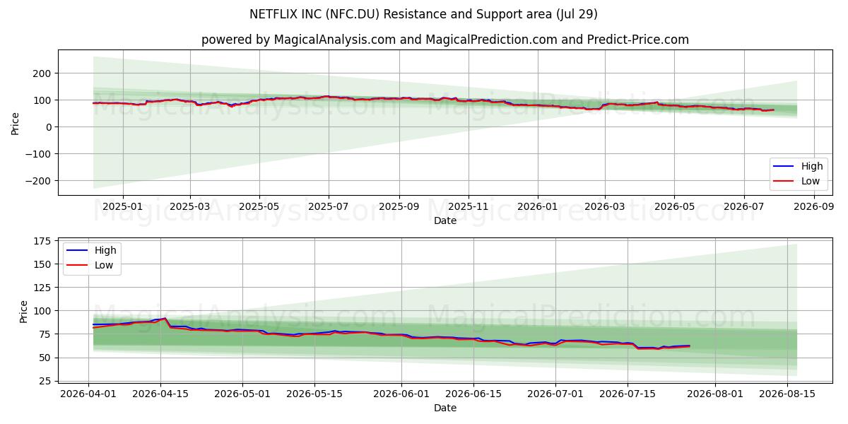  NETFLIX INC (NFC.DU) Support and Resistance area (28 Jul) 