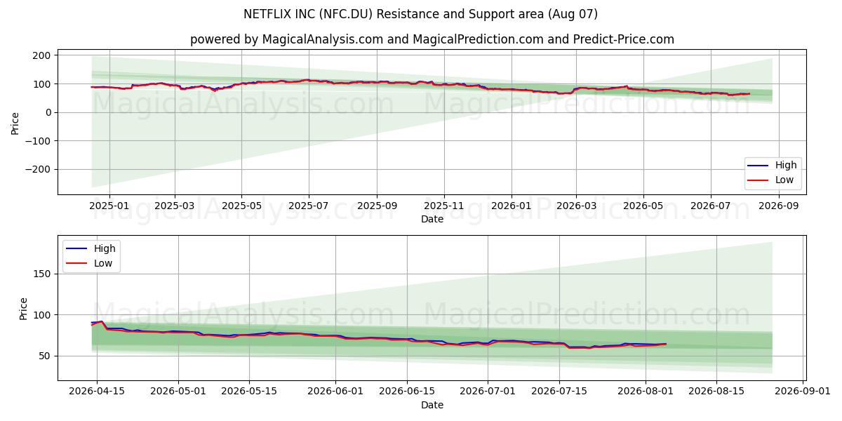  NETFLIX INC (NFC.DU) Support and Resistance area (06 Aug) 