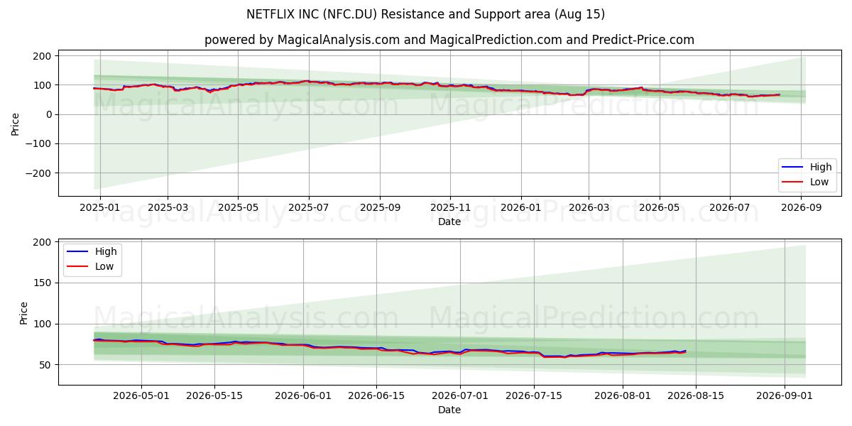  NETFLIX INC (NFC.DU) Support and Resistance area (13 Aug) 