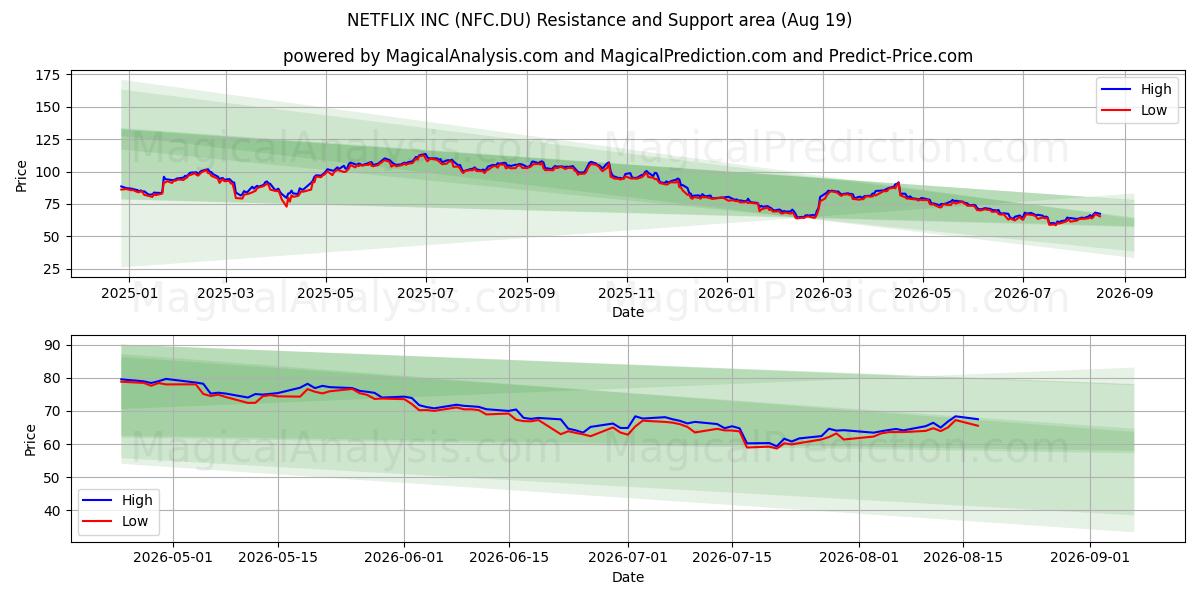  NETFLIX INC (NFC.DU) Support and Resistance area (14 Aug) 