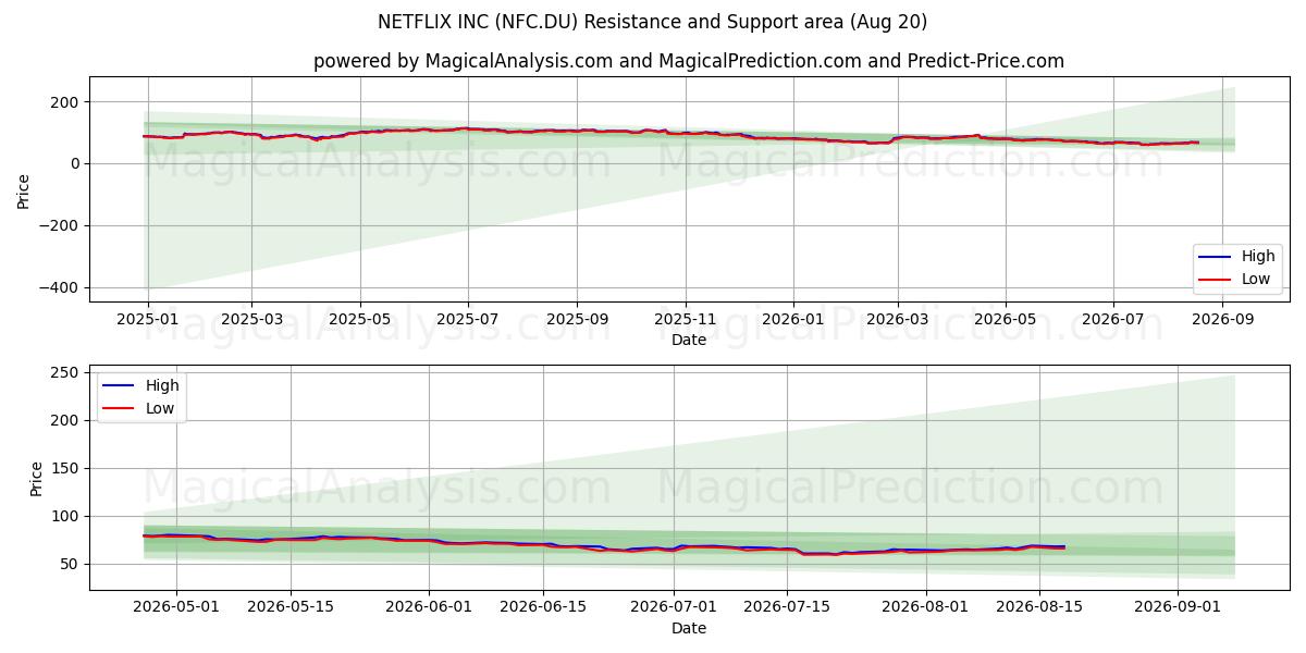  NETFLIX INC (NFC.DU) Support and Resistance area (19 Aug) 