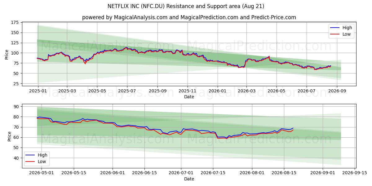  NETFLIX INC (NFC.DU) Support and Resistance area (20 Aug) 