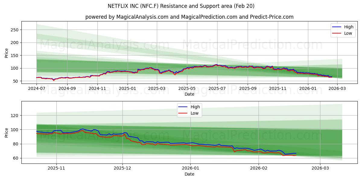  NETFLIX INC (NFC.F) Support and Resistance area (19 Feb) 