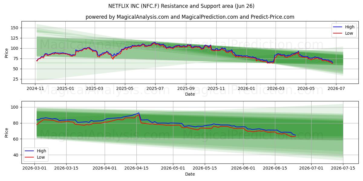  NETFLIX INC (NFC.F) Support and Resistance area (25 Jun) 