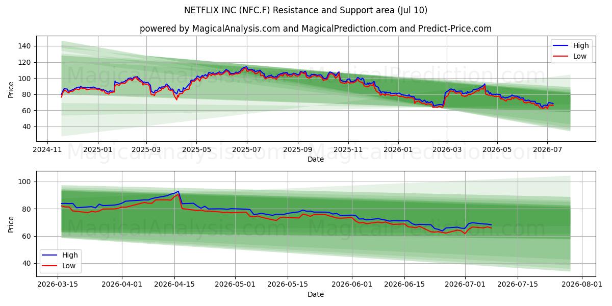  NETFLIX INC (NFC.F) Support and Resistance area (09 Jul) 