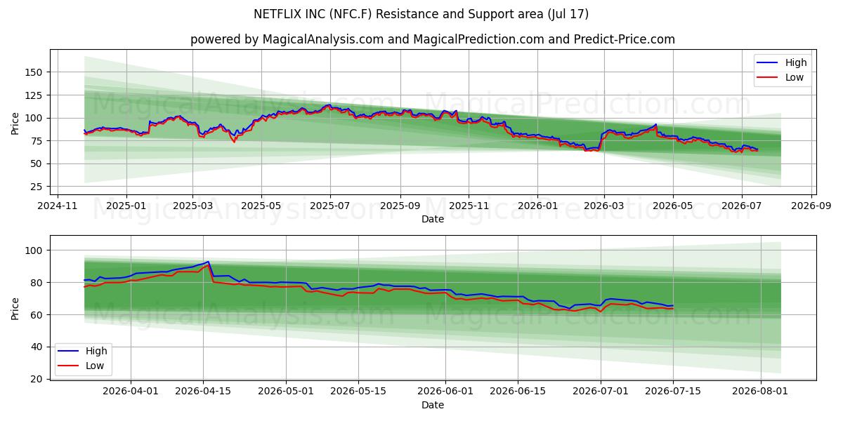  NETFLIX INC (NFC.F) Support and Resistance area (16 Jul) 