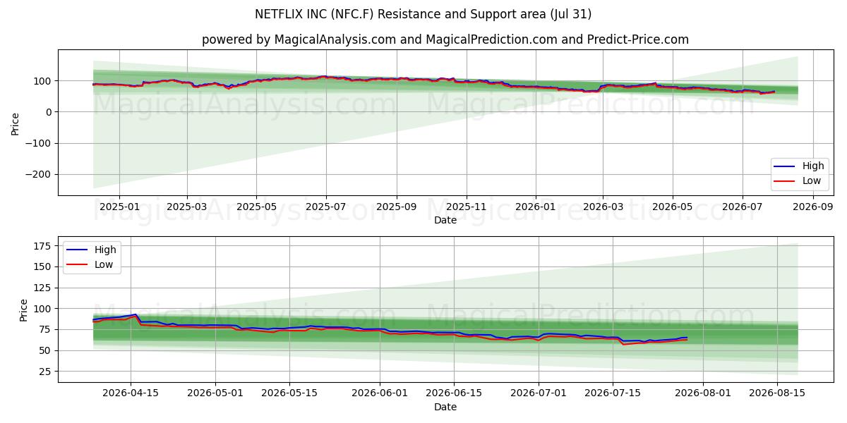  NETFLIX INC (NFC.F) Support and Resistance area (30 Jul) 