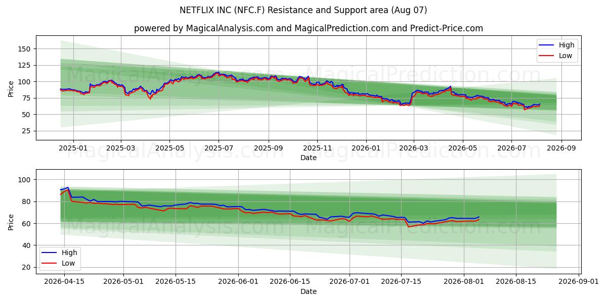  NETFLIX INC (NFC.F) Support and Resistance area (06 Aug) 