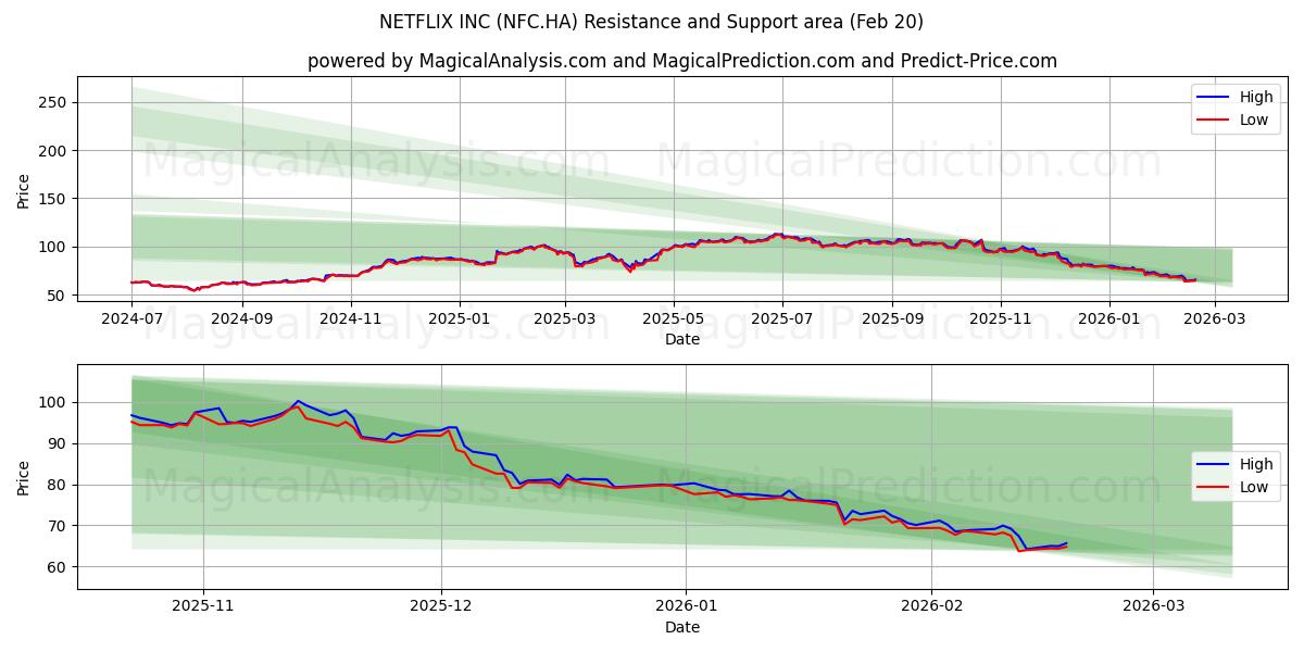  NETFLIX INC (NFC.HA) Support and Resistance area (19 Feb) 